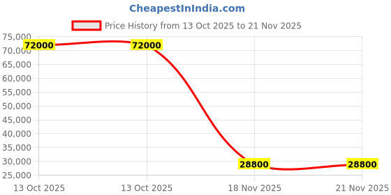 flipkart.com parryware Half Frame Concealed Cistern, with divater body upper espiron set of 2 pic 067 Dual Flush Tank parryware Price History Graph from 13 Oct 2025 to 21 Nov 2025
