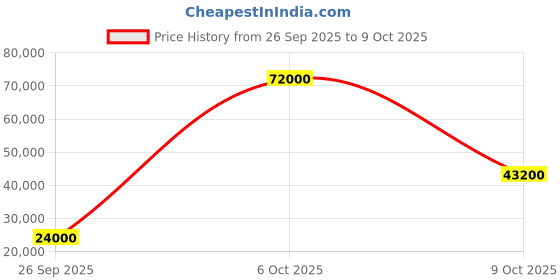 flipkart.com parryware Half Frame Concealed Cistern, with divater body upper espiron set of 2 pic 071 Dual Flush Tank parryware Price History Graph from 26 Sep 2025 to 9 Oct 2025