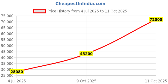 flipkart.com parryware Half Frame Concealed Cistern, with divater body upper espiron set of 2 pic 091 Dual Flush Tank parryware Price History Graph from 4 Jul 2025 to 11 Oct 2025
