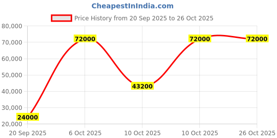 flipkart.com parryware Half Frame Concealed Cistern, with divater body upper espiron set of 2 pic 096 Dual Flush Tank parryware Price History Graph from 20 Sep 2025 to 25 Oct 2025