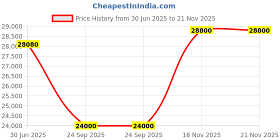 flipkart.com parryware Half Frame Concealed Cistern, with divater body upper espiron set of 2 pic 100 Dual Flush Tank parryware Price History Graph from 30 Jun 2025 to 21 Nov 2025