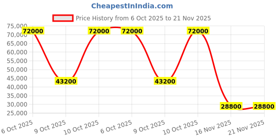 flipkart.com parryware Half Frame Concealed Cistern, with divater body upper espiron set of 2 pic 152 Dual Flush Tank parryware Price History Graph from 6 Oct 2025 to 21 Nov 2025
