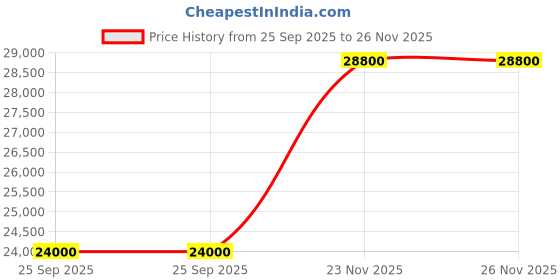 flipkart.com parryware Half Frame Concealed Cistern, with divater body upper espiron set of 2 pic 162 Dual Flush Tank parryware Price History Graph from 25 Sep 2025 to 26 Nov 2025
