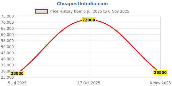 flipkart.com parryware Half Frame Concealed Cistern, with divater body upper espiron set of 2 pic 217 Dual Flush Tank parryware Price History Graph from 5 Jul 2025 to 6 Nov 2025