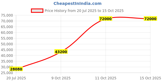 flipkart.com parryware Half Frame Concealed Cistern, with divater body upper espiron set of 2 pic 231 Dual Flush Tank parryware Price History Graph from 20 Jul 2025 to 14 Oct 2025