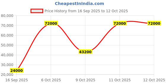 flipkart.com parryware Half Frame Concealed Cistern, with divater body upper espiron set of 2 pic 242 Dual Flush Tank parryware Price History Graph from 16 Sep 2025 to 11 Oct 2025