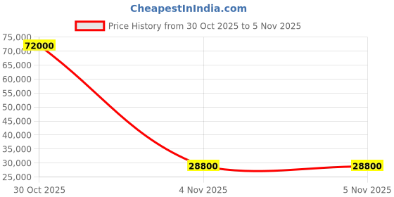 flipkart.com parryware Half Frame Concealed Cistern, with divater body upper espiron set of 2 pic 283 Dual Flush Tank parryware Price History Graph from 30 Oct 2025 to 4 Nov 2025