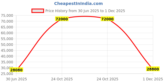 flipkart.com parryware Half Frame Concealed Cistern, with divater body upper espiron set of 2 pic 336 Dual Flush Tank parryware Price History Graph from 30 Jun 2025 to 1 Dec 2025