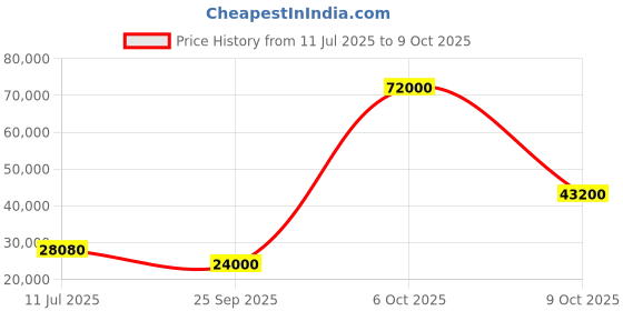 flipkart.com parryware Half Frame Concealed Cistern, with divater body upper espiron set of 2 pic 358 Dual Flush Tank parryware Price History Graph from 11 Jul 2025 to 9 Oct 2025