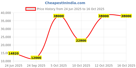 flipkart.com parryware Half Frame Concealed Cistern, with divater body upper Euclid set of 1 pic 007 Dual Flush Tank parryware Price History Graph from 24 Jun 2025 to 16 Oct 2025