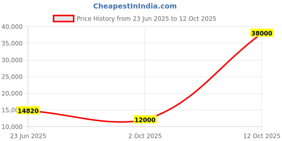 flipkart.com parryware Half Frame Concealed Cistern, with divater body upper Euclid set of 1 pic 134 Dual Flush Tank parryware Price History Graph from 23 Jun 2025 to 12 Oct 2025