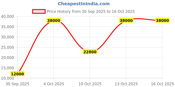 flipkart.com parryware Half Frame Concealed Cistern, with divater body upper Euclid set of 1 pic 199 Dual Flush Tank parryware Price History Graph from 30 Sep 2025 to 16 Oct 2025