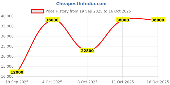 flipkart.com parryware Half Frame Concealed Cistern, with divater body upper Euclid set of 1 pic 213 Dual Flush Tank parryware Price History Graph from 19 Sep 2025 to 16 Oct 2025