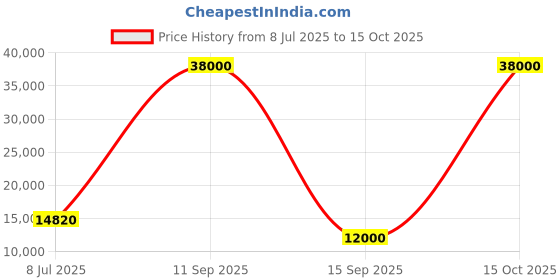 flipkart.com parryware Half Frame Concealed Cistern, with divater body upper Euclid set of 1 pic 216 Dual Flush Tank parryware Price History Graph from 8 Jul 2025 to 15 Oct 2025