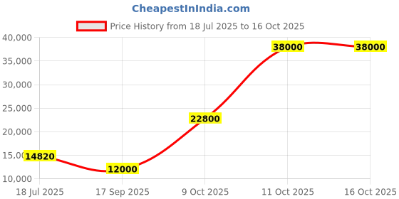 flipkart.com parryware Half Frame Concealed Cistern, with divater body upper Euclid set of 1 pic 279 Dual Flush Tank parryware Price History Graph from 18 Jul 2025 to 16 Oct 2025