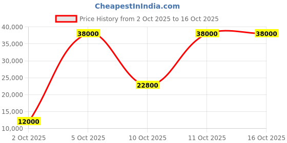 flipkart.com parryware Half Frame Concealed Cistern, with divater body upper Euclid set of 1 pic 299 Dual Flush Tank parryware Price History Graph from 2 Oct 2025 to 16 Oct 2025