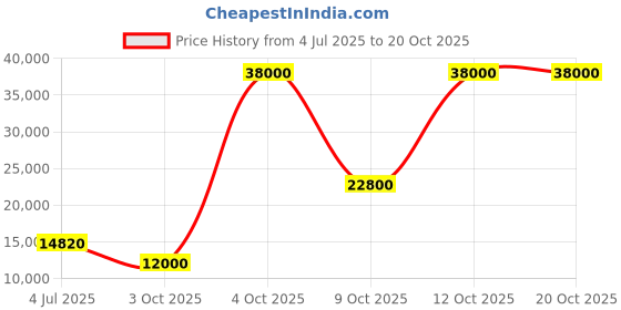 flipkart.com parryware Half Frame Concealed Cistern, with divater body upper Euclid set of 1 pic 314 Dual Flush Tank parryware Price History Graph from 4 Jul 2025 to 19 Oct 2025