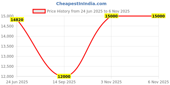 flipkart.com parryware Half Frame Concealed Cistern, with divater body upper Euclid set of 1 pic 327 Dual Flush Tank parryware Price History Graph from 24 Jun 2025 to 3 Nov 2025