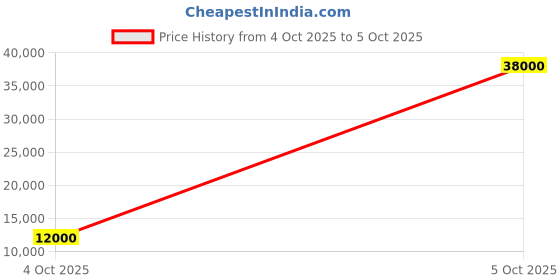 flipkart.com parryware Half Frame Concealed Cistern, with divater body upper Euclid set of 1 pic 347 Dual Flush Tank parryware Price History Graph from 8 Jul 2025 to 4 Oct 2025
