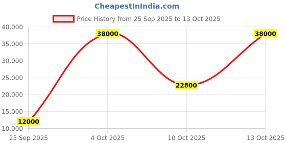 flipkart.com parryware Half Frame Concealed Cistern, with divater body upper Euclid set of 1 pic 357 Dual Flush Tank parryware Price History Graph from 25 Sep 2025 to 13 Oct 2025