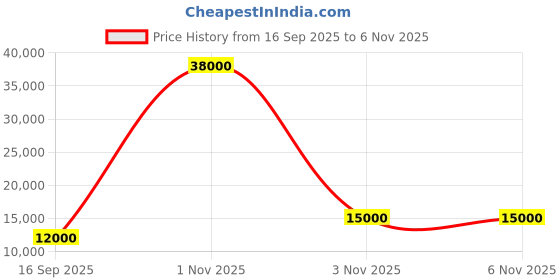 flipkart.com parryware Half Frame Concealed Cistern, with divater body upper Euclid set of 1 pic 372 Dual Flush Tank parryware Price History Graph from 16 Sep 2025 to 5 Nov 2025