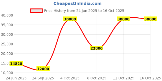 flipkart.com parryware Half Frame Concealed Cistern, with divater body upper Euclid set of 1 pic 405 Dual Flush Tank parryware Price History Graph from 24 Jun 2025 to 16 Oct 2025