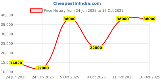 flipkart.com parryware Half Frame Concealed Cistern, with divater body upper Euclid set of 1 pic 420 Dual Flush Tank parryware Price History Graph from 24 Jun 2025 to 16 Oct 2025