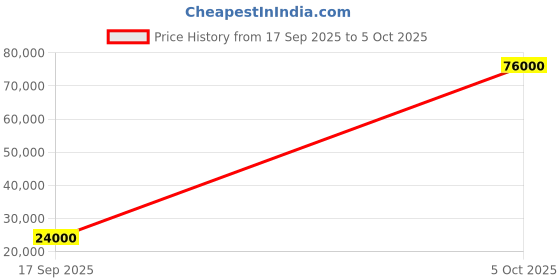 flipkart.com parryware Half Frame Concealed Cistern, with divater body upper Euclid set of 2 pic 074 Dual Flush Tank parryware Price History Graph from 17 Sep 2025 to 5 Oct 2025