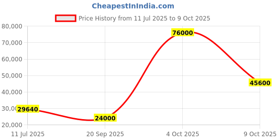 flipkart.com parryware Half Frame Concealed Cistern, with divater body upper Euclid set of 2 pic 081 Dual Flush Tank parryware Price History Graph from 11 Jul 2025 to 9 Oct 2025