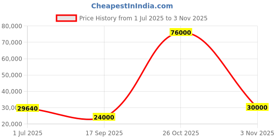 flipkart.com parryware Half Frame Concealed Cistern, with divater body upper Euclid set of 2 pic 083 Dual Flush Tank parryware Price History Graph from 1 Jul 2025 to 3 Nov 2025