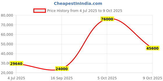 flipkart.com parryware Half Frame Concealed Cistern, with divater body upper Euclid set of 2 pic 095 Dual Flush Tank parryware Price History Graph from 4 Jul 2025 to 9 Oct 2025