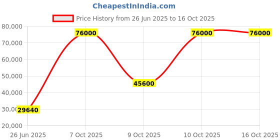 flipkart.com parryware Half Frame Concealed Cistern, with divater body upper Euclid set of 2 pic 100 Dual Flush Tank parryware Price History Graph from 26 Jun 2025 to 16 Oct 2025