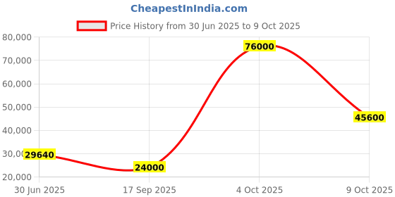 flipkart.com parryware Half Frame Concealed Cistern, with divater body upper Euclid set of 2 pic 106 Dual Flush Tank parryware Price History Graph from 30 Jun 2025 to 9 Oct 2025