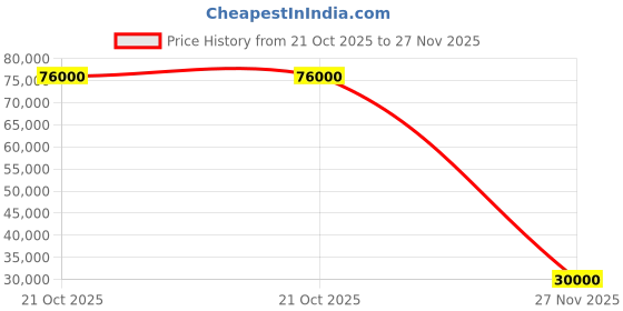 flipkart.com parryware Half Frame Concealed Cistern, with divater body upper Euclid set of 2 pic 118 Dual Flush Tank parryware Price History Graph from 21 Oct 2025 to 27 Nov 2025