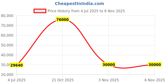 flipkart.com parryware Half Frame Concealed Cistern, with divater body upper Euclid set of 2 pic 122 Dual Flush Tank parryware Price History Graph from 4 Jul 2025 to 6 Nov 2025
