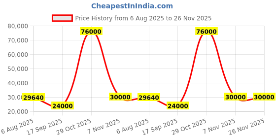 flipkart.com parryware Half Frame Concealed Cistern, with divater body upper Euclid set of 2 pic 124 Dual Flush Tank parryware Price History Graph from 6 Aug 2025 to 26 Nov 2025