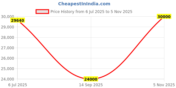 flipkart.com parryware Half Frame Concealed Cistern, with divater body upper Euclid set of 2 pic 133 Dual Flush Tank parryware Price History Graph from 6 Jul 2025 to 5 Nov 2025