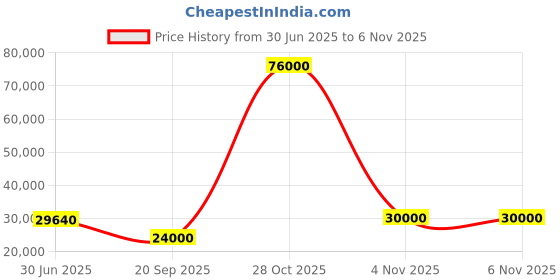 flipkart.com parryware Half Frame Concealed Cistern, with divater body upper Euclid set of 2 pic 145 Dual Flush Tank parryware Price History Graph from 30 Jun 2025 to 6 Nov 2025