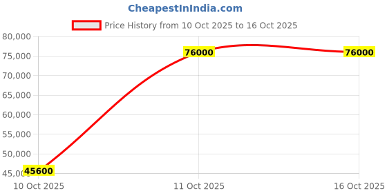 flipkart.com parryware Half Frame Concealed Cistern, with divater body upper Euclid set of 2 pic 177 Dual Flush Tank parryware Price History Graph from 10 Oct 2025 to 16 Oct 2025