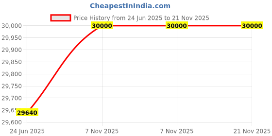 flipkart.com parryware Half Frame Concealed Cistern, with divater body upper Euclid set of 2 pic 194 Dual Flush Tank parryware Price History Graph from 24 Jun 2025 to 21 Nov 2025