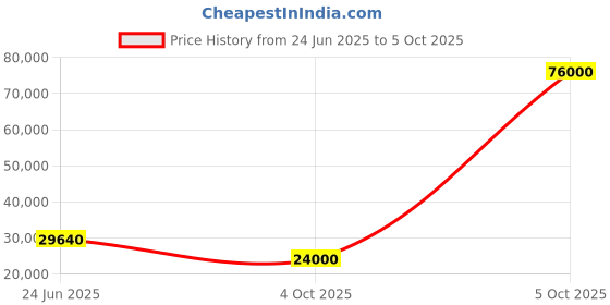 flipkart.com parryware Half Frame Concealed Cistern, with divater body upper Euclid set of 2 pic 234 Dual Flush Tank parryware Price History Graph from 24 Jun 2025 to 4 Oct 2025