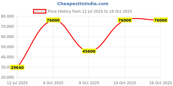 flipkart.com parryware Half Frame Concealed Cistern, with divater body upper Euclid set of 2 pic 250 Dual Flush Tank parryware Price History Graph from 12 Jul 2025 to 16 Oct 2025