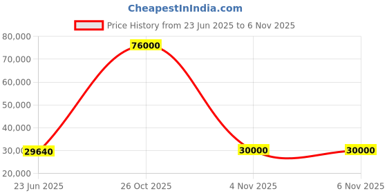 flipkart.com parryware Half Frame Concealed Cistern, with divater body upper Euclid set of 2 pic 262 Dual Flush Tank parryware Price History Graph from 23 Jun 2025 to 6 Nov 2025