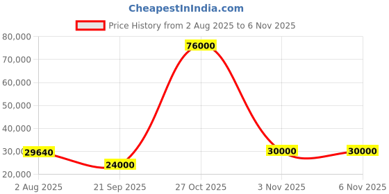 flipkart.com parryware Half Frame Concealed Cistern, with divater body upper Euclid set of 2 pic 269 Dual Flush Tank parryware Price History Graph from 2 Aug 2025 to 5 Nov 2025