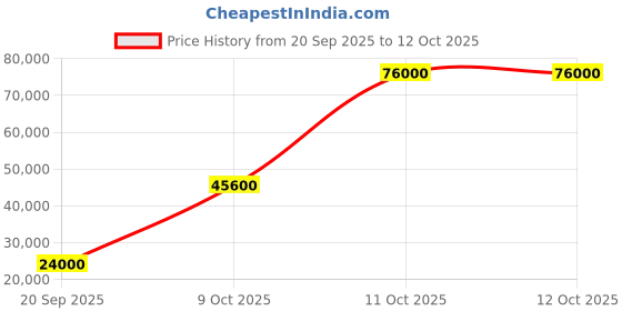 flipkart.com parryware Half Frame Concealed Cistern, with divater body upper Euclid set of 2 pic 281 Dual Flush Tank parryware Price History Graph from 20 Sep 2025 to 11 Oct 2025