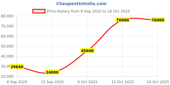 flipkart.com parryware Half Frame Concealed Cistern, with divater body upper Euclid set of 2 pic 288 Dual Flush Tank parryware Price History Graph from 8 Sep 2025 to 16 Oct 2025