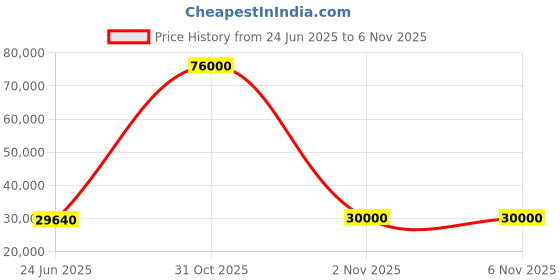 flipkart.com parryware Half Frame Concealed Cistern, with divater body upper Euclid set of 2 pic 291 Dual Flush Tank parryware Price History Graph from 24 Jun 2025 to 5 Nov 2025