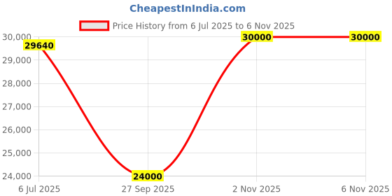 flipkart.com parryware Half Frame Concealed Cistern, with divater body upper Euclid set of 2 pic 360 Dual Flush Tank parryware Price History Graph from 6 Jul 2025 to 6 Nov 2025