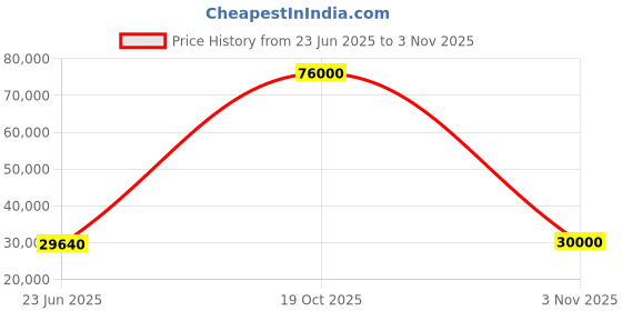 flipkart.com parryware Half Frame Concealed Cistern, with divater body upper Euclid set of 2 pic 367 Dual Flush Tank parryware Price History Graph from 23 Jun 2025 to 3 Nov 2025