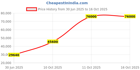 flipkart.com parryware Half Frame Concealed Cistern, with divater body upper Euclid set of 2 pic 387 Dual Flush Tank parryware Price History Graph from 30 Jun 2025 to 16 Oct 2025